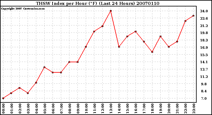 Milwaukee Weather THSW Index per Hour (F) (Last 24 Hours)