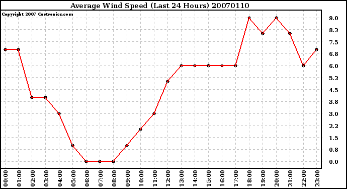 Milwaukee Weather Average Wind Speed (Last 24 Hours)