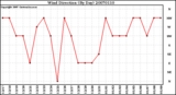 Milwaukee Weather Wind Direction (By Day)