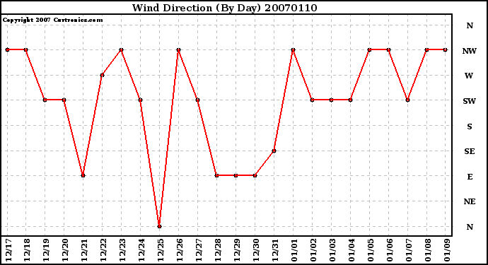 Milwaukee Weather Wind Direction (By Day)