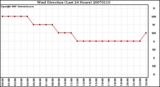 Milwaukee Weather Wind Direction (Last 24 Hours)