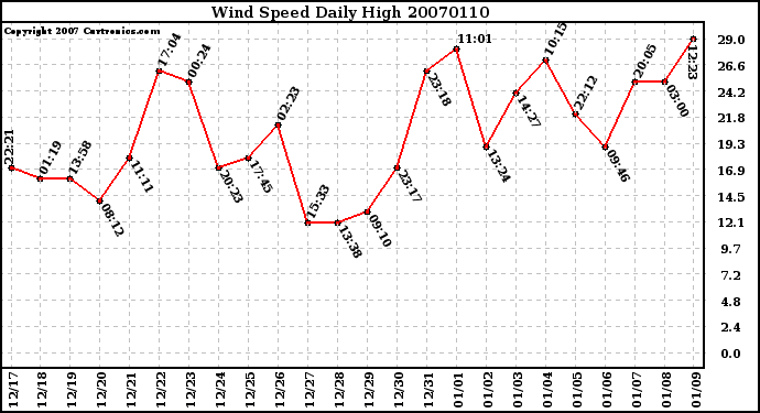 Milwaukee Weather Wind Speed Daily High