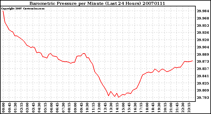 Milwaukee Weather Barometric Pressure per Minute (Last 24 Hours)