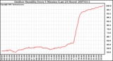 Milwaukee Weather Outdoor Humidity Every 5 Minutes (Last 24 Hours)