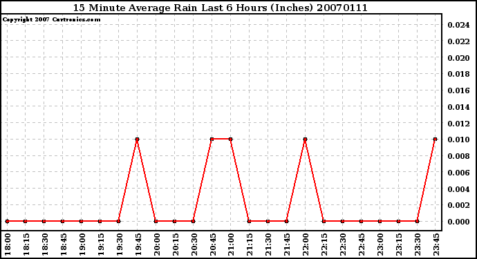 Milwaukee Weather 15 Minute Average Rain Last 6 Hours (Inches)