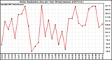 Milwaukee Weather Solar Radiation Avg per Day W/m2/minute