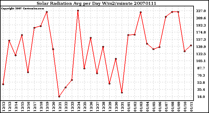 Milwaukee Weather Solar Radiation Avg per Day W/m2/minute