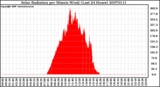 Milwaukee Weather Solar Radiation per Minute W/m2 (Last 24 Hours)