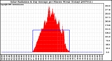 Milwaukee Weather Solar Radiation & Day Average per Minute W/m2 (Today)