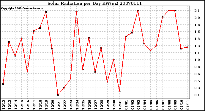 Milwaukee Weather Solar Radiation per Day KW/m2