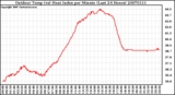 Milwaukee Weather Outdoor Temp (vs) Heat Index per Minute (Last 24 Hours)