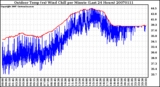 Milwaukee Weather Outdoor Temp (vs) Wind Chill per Minute (Last 24 Hours)