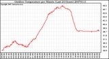 Milwaukee Weather Outdoor Temperature per Minute (Last 24 Hours)