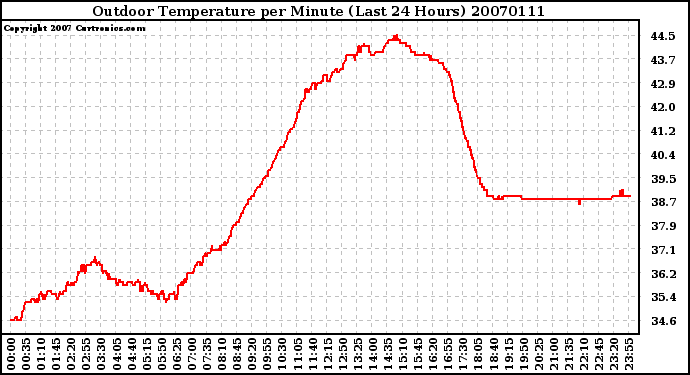 Milwaukee Weather Outdoor Temperature per Minute (Last 24 Hours)