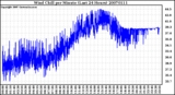 Milwaukee Weather Wind Chill per Minute (Last 24 Hours)