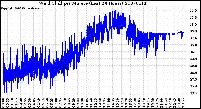 Milwaukee Weather Wind Chill per Minute (Last 24 Hours)