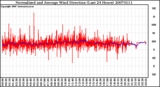 Milwaukee Weather Normalized and Average Wind Direction (Last 24 Hours)