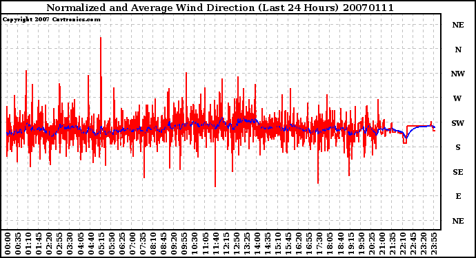 Milwaukee Weather Normalized and Average Wind Direction (Last 24 Hours)