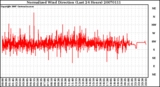 Milwaukee Weather Normalized Wind Direction (Last 24 Hours)