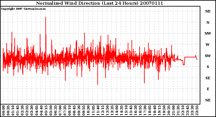 Milwaukee Weather Normalized Wind Direction (Last 24 Hours)