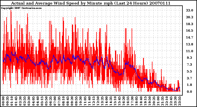 Milwaukee Weather Actual and Average Wind Speed by Minute mph (Last 24 Hours)