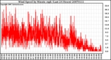 Milwaukee Weather Wind Speed by Minute mph (Last 24 Hours)