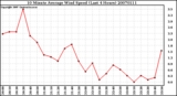 Milwaukee Weather 10 Minute Average Wind Speed (Last 4 Hours)