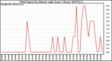 Milwaukee Weather Wind Speed by Minute mph (Last 1 Hour)