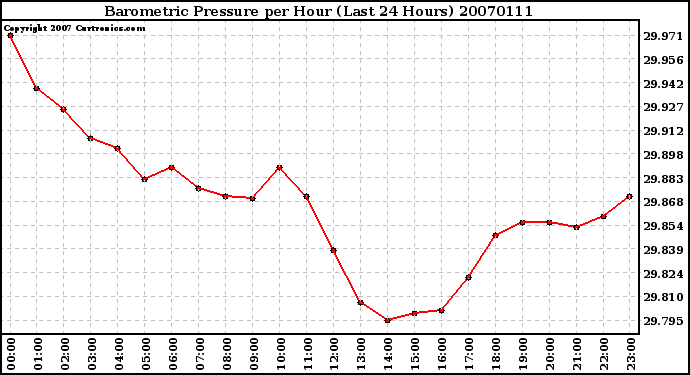 Milwaukee Weather Barometric Pressure per Hour (Last 24 Hours)