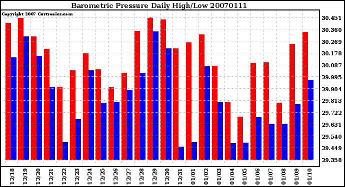 Milwaukee Weather Barometric Pressure Daily High/Low