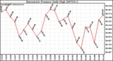 Milwaukee Weather Barometric Pressure Daily High