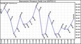 Milwaukee Weather Barometric Pressure Daily Low