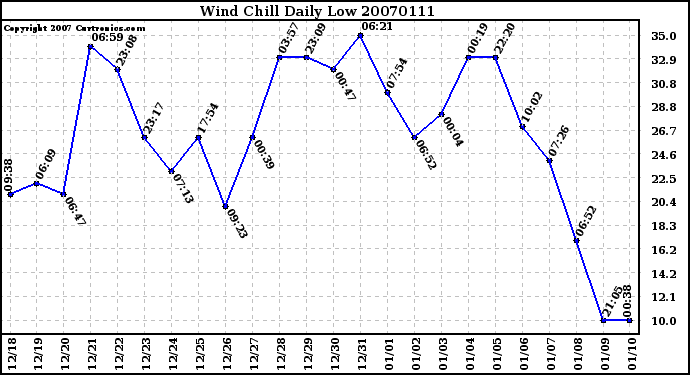 Milwaukee Weather Wind Chill Daily Low