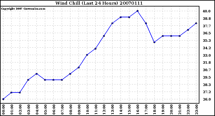 Milwaukee Weather Wind Chill (Last 24 Hours)