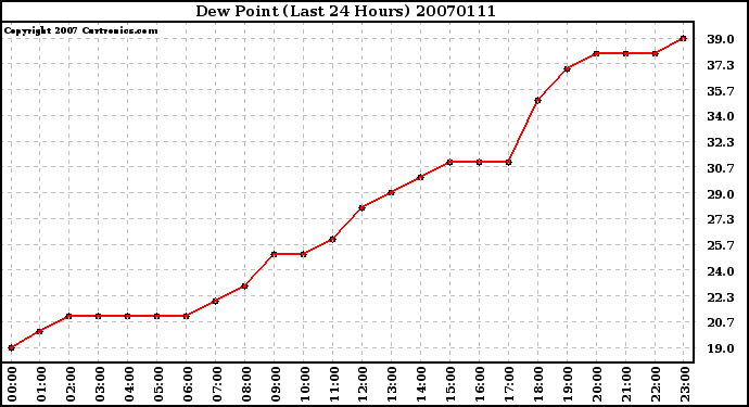 Milwaukee Weather Dew Point (Last 24 Hours)