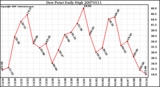 Milwaukee Weather Dew Point Daily High