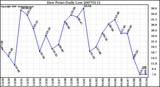 Milwaukee Weather Dew Point Daily Low