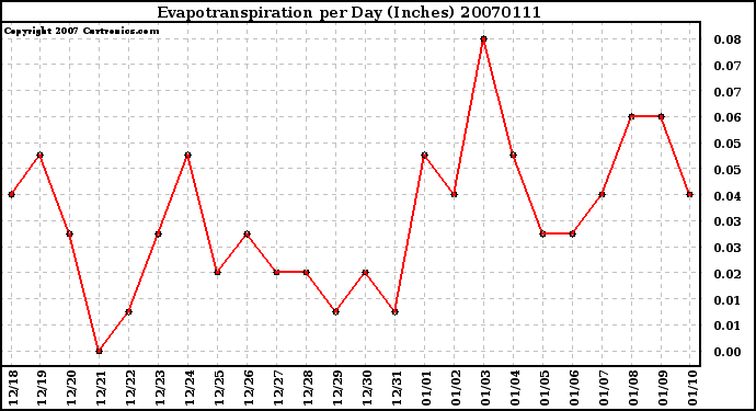 Milwaukee Weather Evapotranspiration per Day (Inches)