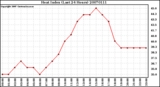 Milwaukee Weather Heat Index (Last 24 Hours)