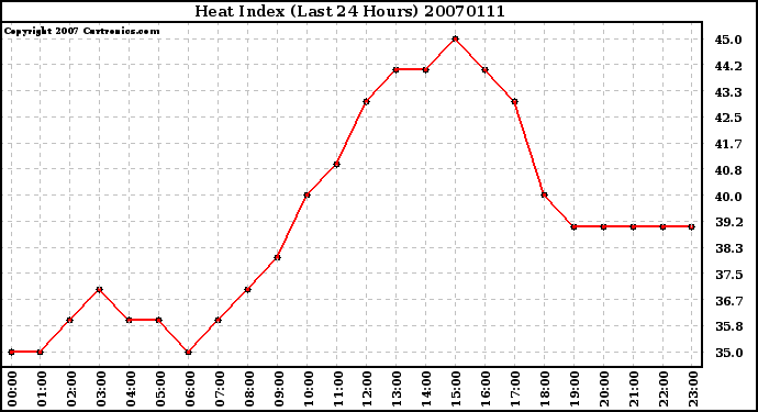 Milwaukee Weather Heat Index (Last 24 Hours)