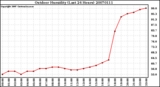 Milwaukee Weather Outdoor Humidity (Last 24 Hours)