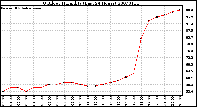 Milwaukee Weather Outdoor Humidity (Last 24 Hours)