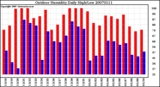 Milwaukee Weather Outdoor Humidity Daily High/Low