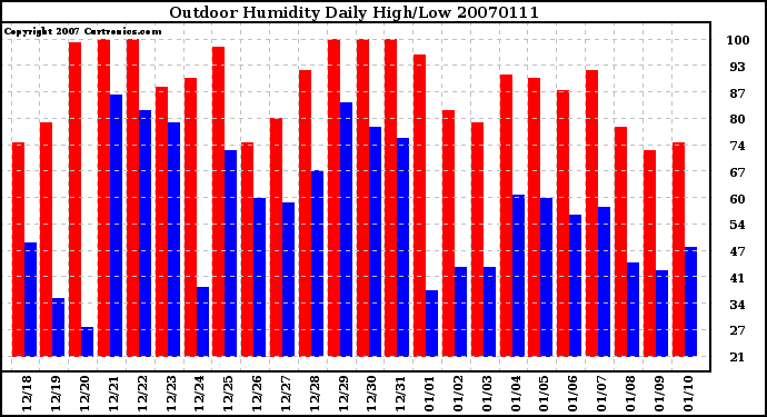 Milwaukee Weather Outdoor Humidity Daily High/Low