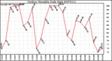 Milwaukee Weather Outdoor Humidity Daily High