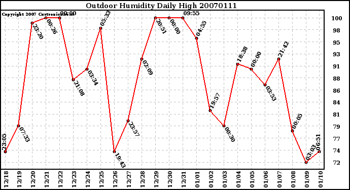 Milwaukee Weather Outdoor Humidity Daily High