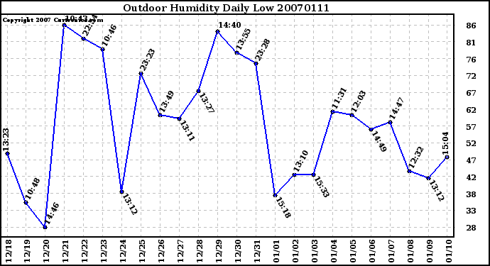 Milwaukee Weather Outdoor Humidity Daily Low