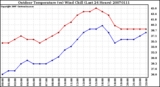 Milwaukee Weather Outdoor Temperature (vs) Wind Chill (Last 24 Hours)