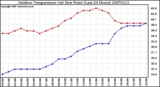 Milwaukee Weather Outdoor Temperature (vs) Dew Point (Last 24 Hours)