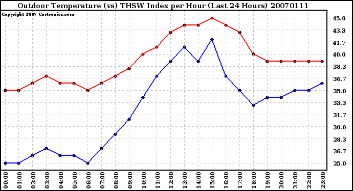 Milwaukee Weather Outdoor Temperature (vs) THSW Index per Hour (Last 24 Hours)